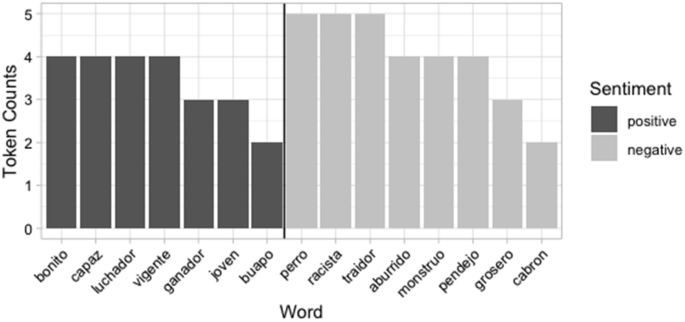 A bar graph plots the token counts for positive and negative sentiments for words like bonito, capaz, vigente, racist, and others. The positive sentiment is the highest for the words bonito, capaz, vigente, and luchador, and the negative sentiment is the highest for the words perro, racista, and traidor.
