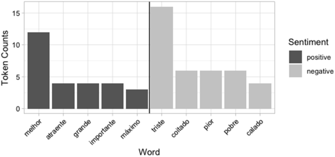A bar graph plots the token counts for positive and negative sentiments for words like melhor, grande, maximo, triste, pior, pobre, and others. The positive sentiment is the highest for the word melhor and the negative sentiment is the highest for the word triste.
