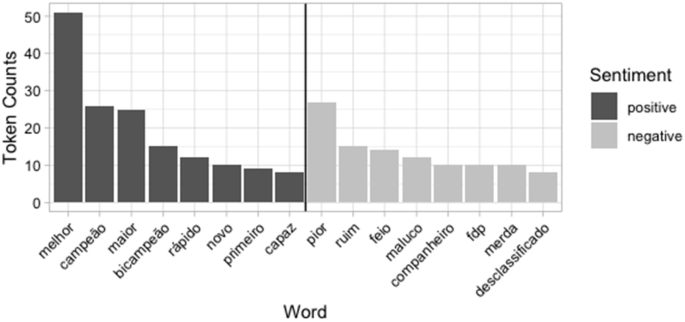 A bar graph plots the token counts for positive and negative sentiments for words like melhor, rapido, novo, pior, ruim, feio, and others. The positive sentiment is the highest for the word melhor and the negative sentiment is the highest for the word pior.