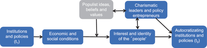 A flow diagram includes, 1. Institutions and policies, 2. Economic and social conditions, 3. Interest and identity of the people, 4. Autocratizating institutions and policies. Populist ideas, beliefs and values enter between 2 and 3. Charismatic leaders and policy entrepreneurs links to 3 and 4.