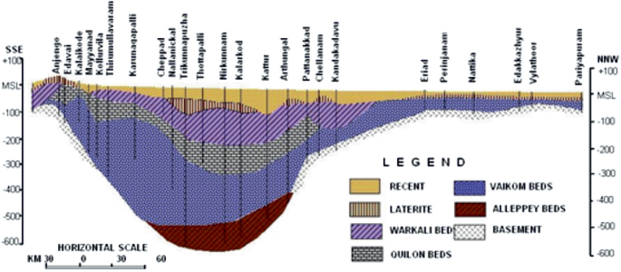 A cross section diagram of along coastal Alappuzha and nearby areas highlights recent, laterite, warkali bed, quilon beds, vaikom beds, alleppey beds, and basement from 100 Mean Sea Level to negative 600 Mean Sea Level.