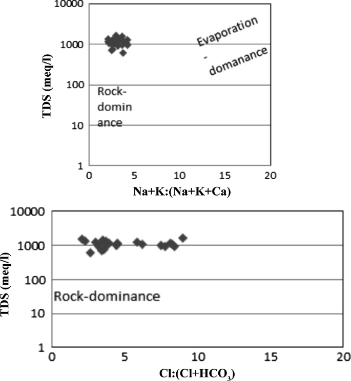 2 Gibbs plots. a. T D S versus N a + K. The variables are clustered above the rock dominance in the evaporation dominance. b. T D S versus C l. The variables are scattered above the rock dominance in the evaporation dominance.