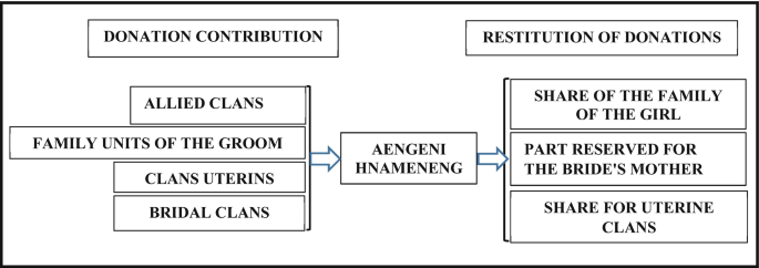A block diagram lists the donation contributions from allied clans, family units of the groom, clans uterins, and bridal clans, and the restitution of donations which includes the share of the family of the girl, part reserved for the bride's mother, and share for uterine clans.