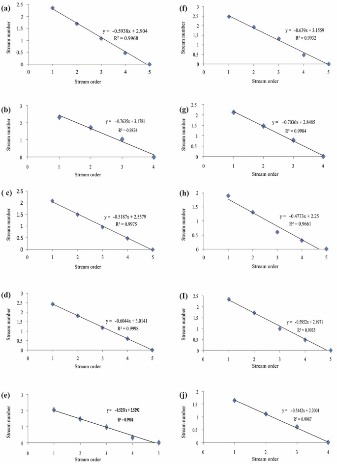 10 scatter plots of stream number versus stream order for different subbasins. The plots are distributed uniformly on either side of the line, decreasing from (1, 2.5) to (4, 0).