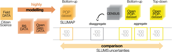 A block diagram of the workflow. Citizen science field data is highly modeled with R S data and open Geo-data into a bottom-up SLUMAP POP dataset. Census disaggregates, and top-down and bottom-up Open POP datasets aggregate with SLUMS uncertainties comparison indicated.