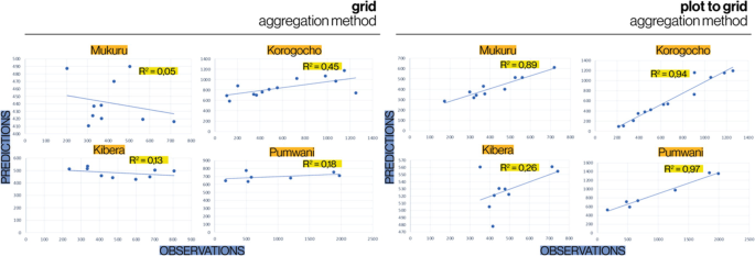 8 scatterplots of predictions versus observations. Left. The grid aggregation method has increasing trends for Korogocha and Pumwani with R = 0.45 and 0.18, and decreasing trends for Mukuru and Kibera with R = 0.05 and 0.13. Right. The plot-to-grid aggregation has increasing trends for all 4 slums.