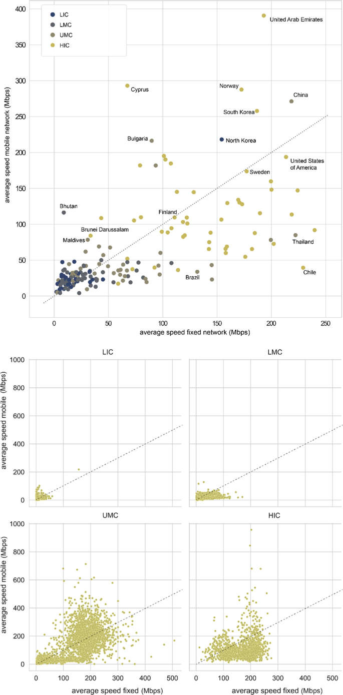 Five scatterplots of average mobile network speed versus average fixed network speed in megabits per second. Four data types including L I C, L M C, U M C, and H I C are plotted on the first graph and four individual graphs.