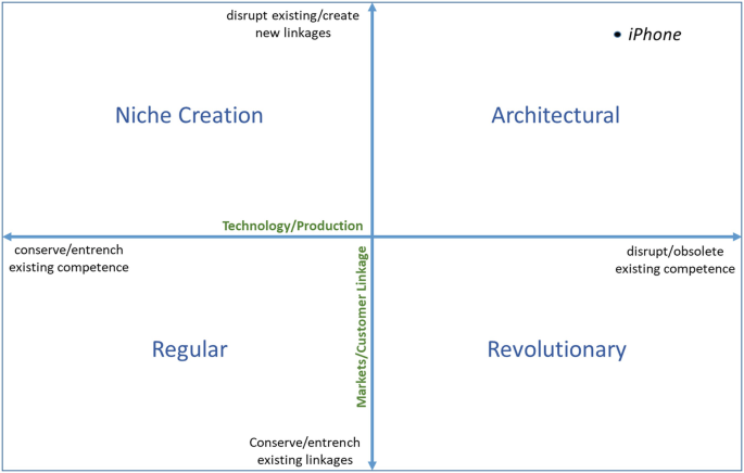 A 4-quadrant graph plots a transilience map of disrupt existing or create new linkages or conserve or entrench existing linkages versus conserve or entrench existing competence or disrupt or obsolete existing competence. They are labeled architectural, niche creation, regular, and revolutionary.