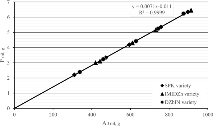 A line graph of P oil, g versus A 0 oil, g. It plots an upward tangent line along with dots for the D Z h I N variety, triangles for the I M I D Z h variety, and diamonds for the S P K variety. Y = 0.0071 x negative 0.011 and R squared = 0.9999 are labeled at the top.