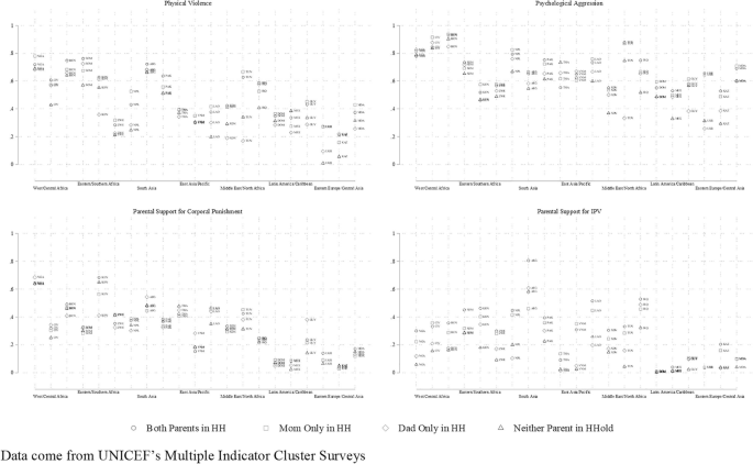 Four graphs represent the data on physical violence, psychological aggression, parental support for corporal punishment, and parental support for I P V by household living arrangements. The plots indicate the percentage of both parents in H H, mom only in H H, dad only in H H, and neither parent in H H.