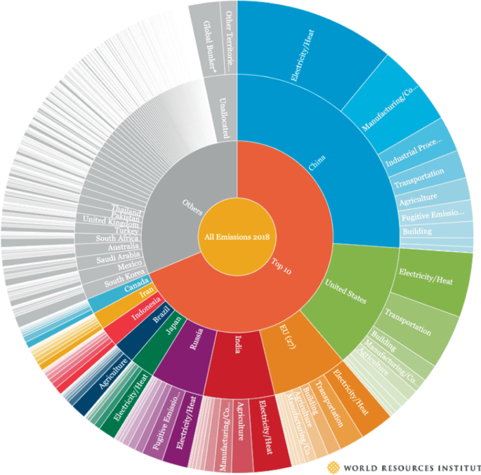 A schematic depicts the top 10 and other emitters with all emissions in 2018. The top 10 countries are China, the United States, E U, India, Russia, Japan, Brazil, Indonesia, Iran, and Canada. The main uses are electricity/hat, manufacturing, industrial processes, transportation, agriculture, and other aspects.