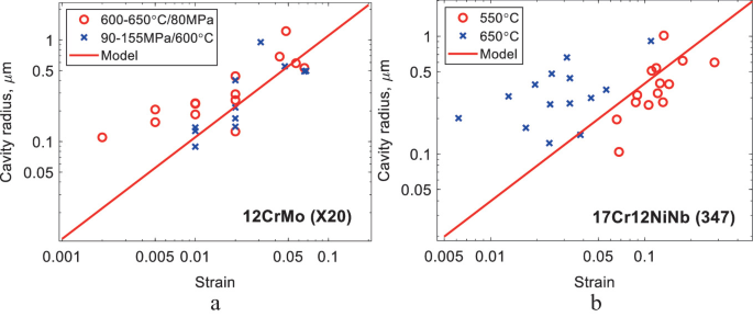 a and b are scatterplots of cavity radius in micrometers versus strain. Both plot 2 datasets. a. 12 C r M o steel. b. 17 C r 12 N i N b. In a, majority of the datasets are above the diagonal line. In b, majority of the dataset for 650 degrees Celsius is above the diagonal line. The majority of the dataset for 550 degrees Celsius is below the line.