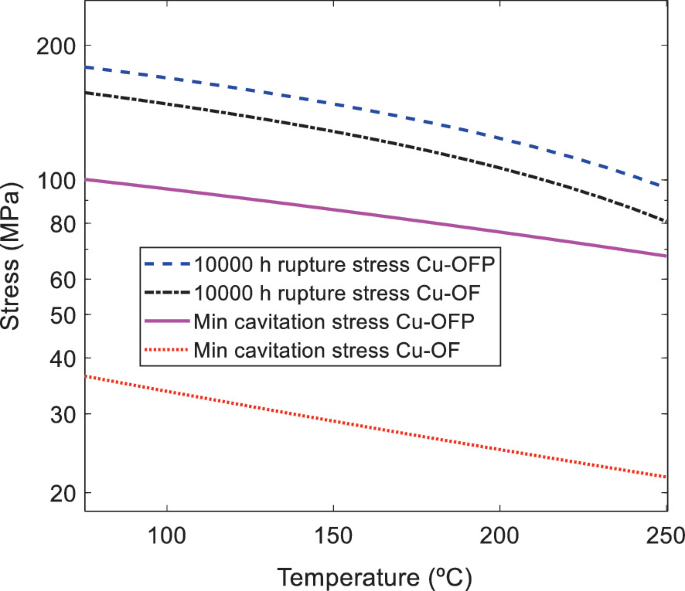 A graph of stress versus temperature plots descending trends for 10000 hour rupture stress C u O F P, 10000 hour rupture stress C u O F, minimum cavitation stress C u O F P and minimum cavitation stress C u O F from the top to the bottom.