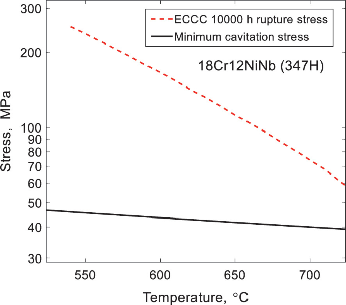 A line graph of stress versus temperature for 18 C r 12 N i N b, 347 H. It plots a descending trend for E C C C 10000 hour rupture stress on top and minimum cavitation stress trend at the bottom.