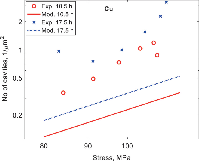 A scatterplot of number of cavities versus stress. It plots datasets for testing times of 10.5 and 17.5 hours. A linearly ascending line fits each.