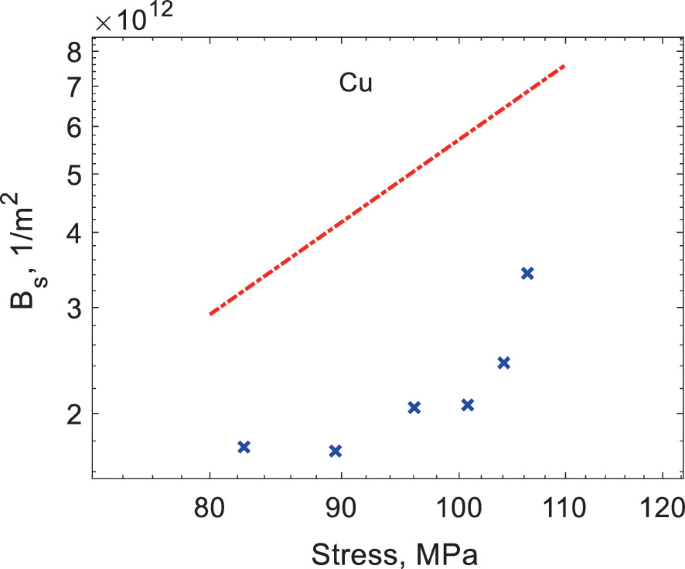 A scatterplot of B s versus stress. It plots a dataset for testing time of 17.5 hours. A linearly ascending line fits the dataset.