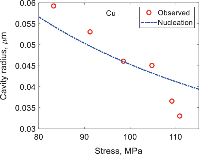 A scatterplot of cavity radius in micrometers versus stress in megapascals. It plots a dataset for testing time of 17.5 hours. A descending curve fits the dataset.