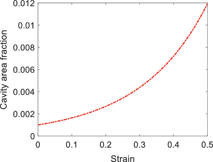 A line graph of cavity area fraction versus strain plots a trend that ascends in a concave upward manner.