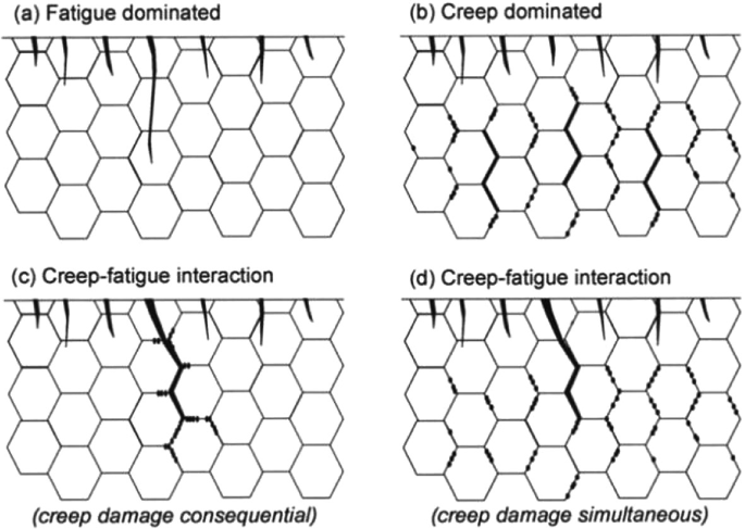 4 diagrams of a honeycomb structure elaborate on a creep-fatigue damage mechanisms. A. Trans granular crack initiation. B. Cavitation in grain boundaries. C. Change from trans granular to intergranular. D. Creep damage in grain boundaries provides paths for cracks.