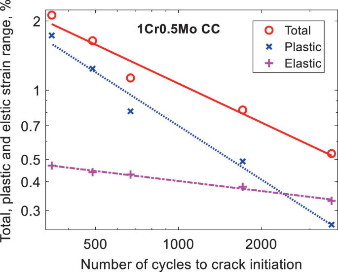 A scatter plot of total plastic and elastic strain range versus number of cycles to crack initiation. It plots datasets labeled total, plastic, and elastic. The fit lines descend linearly.
