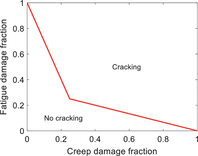 A line graph of fatigue damage fraction versus creep damage fraction. It plots a sharp fall from (0, 1) to (0.2, 0.2), followed by a linearly descending trend with a smaller slope.