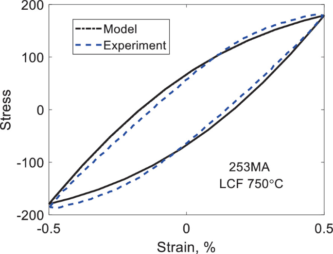 A hysteresis graph of stress versus strain percent compares the model and experimental results for low cycle fatigue of the austenitic stainless steel 253 M A at 750 degrees Celsius.