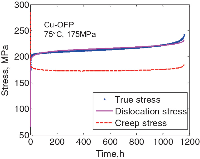A line graph of stress in megapascals versus time in hours plots trends for dislocation, true and creep stress. The trends for true and dislocation stress ascend to 200 megapascals first and then move in an S-shaped manner. The trend for creep stress descends vertically to 200 and then moves horizontally.
