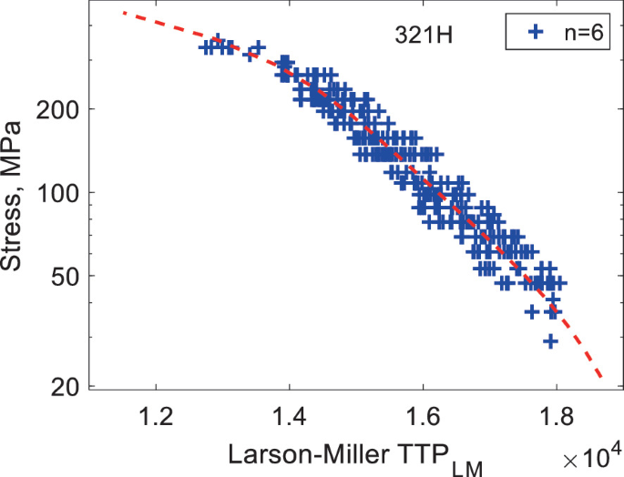 A dot plot of stress versus Larson-Miller T T P for 321 H n = 6. Values are estimated. All the values form concave down decreasing curves from (1.2, 250) to (1.8, 25).