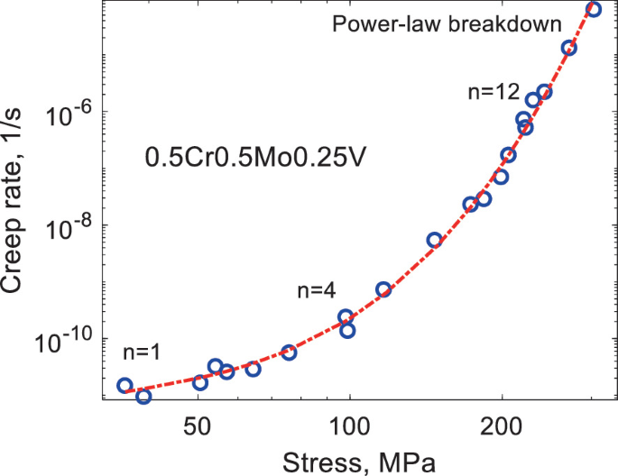 A line graph plots creep rate versus stress. Values are estimated. The graph moves as a concave, up-increasing curve from 10 to 200 for n = 1, 4, and 12. The curve is labeled a power law breakdown.