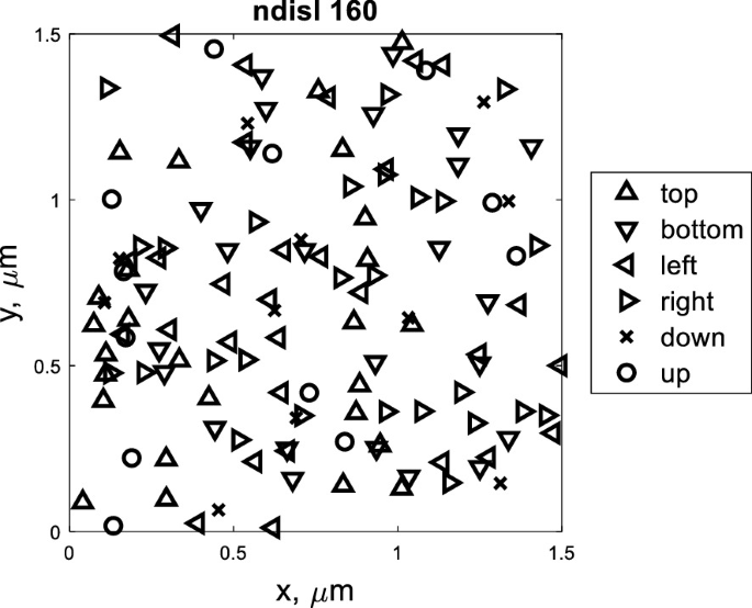 A dot plot titled n disl plots y versus x. Values are estimated. The highest values are estimated. Top, (0.4, 1.35). Bottom, (1, 1.45). Left, (0.35, 1.5). Right, (0.1, 1.4). Down, (1.25, 1.3). Up, (0.45, 1.45).