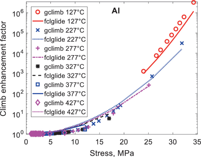 A multi-line graph and dot plot of climb enhancement factor versus stress for A I. Values are estimated. All the 5 f c l glide graphs move as concave down increasing curves with corresponding g climb values along the curves.