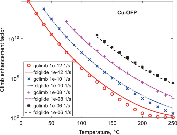 A multi-line graph and dot plot of climb enhancement factor versus temperature for C u- O F P. Values are estimated. All the 5 f c l glide graphs move as concave up decreasing curves with corresponding climb values along the curves.