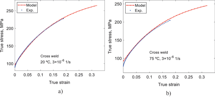 stress strain curve research papers A set of 2 line graphs plot true stress versus true strain curves passing through the following approximate points. Graph a. Model (0, 100), (0.2, 230), (0.3, 265). Exp (0.01, 100), (0.12, 200), (0.2, 225). Graph b. Model (0.01, 100), (0.2, 220), (0.3, 240). Exp (0,15, 100), (0.07, 15), (0.175, 210).
