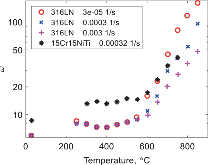 stress strain curve research papers A scatterplot of omega versus temperature illustrates the trends for 316 L N 3 e minus 05, 316 L N 0.0003, 316 L N 0.003, and 15 Cr 15 Ni-Ti 0.00032. The data represent a distribution in an upward-opening parabola format.