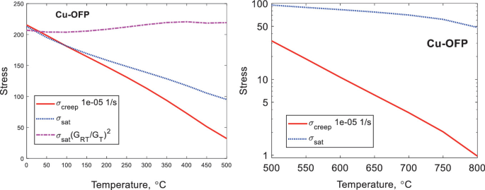 stress strain curve research papers A set of 2 line graphs plots stress versus strain curves. The left graph plots curves for sigma creep, sigma sat, and sigma sat ratio of G R T and G T whole squared, of which only the third curve has an inclined trajectory. The right graph plots declining curves for sigma creep and sigma sat.