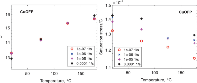 stress strain curve research papers A set of 2 scatterplots a and b. Graph a plot of omega versus temperature data for 1 e minus 07, 1 e minus 06, and 1 e minus 05, and 0.0001 per second. Graph b plots saturation stress versus temperature data for 1 e minus 07, 1 e minus 06, and 1 e minus 05, and 0.0001 per second.