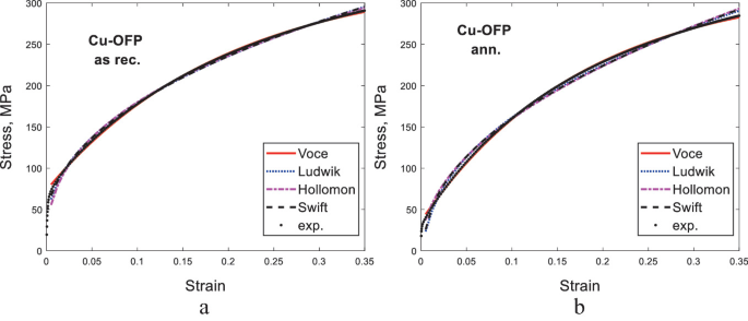 stress strain curve research papers A set of 2 line graphs a and b plot stress versus strain curves. The graphs plot 5 overlapping curves, each labeled Voce, Ludwik, Hollomon, Swift, and experimental data. The curves are right-opening parabolas.