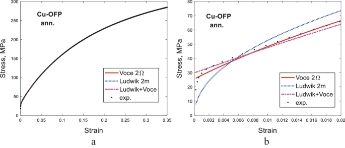 stress strain curve research papers A set of 2 line graphs a and b plot stress versus strain curves for Voce 2 ohm, Ludwik 2 m, Ludwik plus Voce, and experimental data. In a, all curves are overlapping and form a right-opening parabola. In b, the Ludwik 2 m forms a right-opening parabola while others form ascending lines.