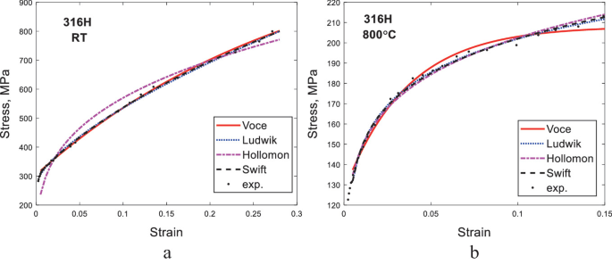 stress strain curve research papers A set of 2 stress versus strain graphs a and b. A represents 316 H at R T and b represents 316 H at 800 degrees. The graphs plot curves for Voce, Ludwik, Hollomon, Swift, and experimental data. The curves form right-opening parabolas, but in b, the curvature of the parabolas is greater.
