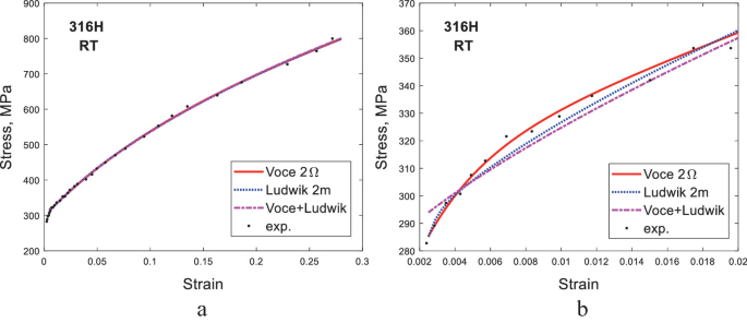 stress strain curve research papers A set of 2 stress versus strain graphs a and b. A and b represent 316 H at R T. A represents the entire curve with a right-opening parabolic trend tending to linearity. B represents the low-strain portion of a, and in this, Voce 2 ohm shows quadratic dependence.