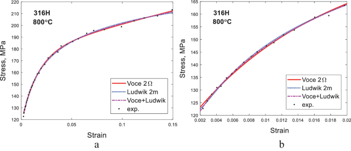 stress strain curve research papers A set of 2 line graphs a and b plot stress versus strain curves. A and b represent 316 H at 800 degrees. A illustrates the full curve, with overlapping curves forming a right-opening parabola. B illustrates the same curve as a, but in the region of 0.002 to 0.02 strain value and 120 to 165 stress.