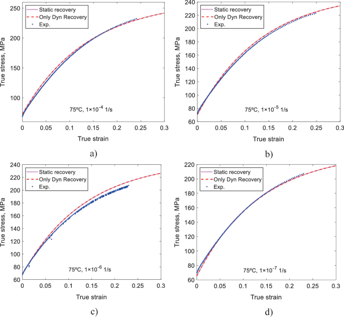 stress strain curve research papers A set of 4 true stress versus true strain graphs a, b, c, and d. The graphs plot 3 curves each representing static recovery, only dyn recovery, and experimental data. The static and dun recovery curves overlap, but the experimental data curve is placed lower. The curves are right-opening parabolas.