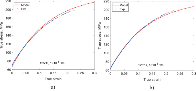 stress strain curve research papers A set of 2 true stress versus true strain graphs a and b. The graphs plot 2 curves each representing a model and experimental data. The curves form right-opening parabolas. In a, experimental data curve is placed under a model data curve. In b, experimental data curve is placed above the model data curve.