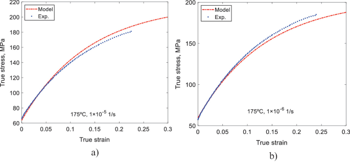 stress strain curve research papers A set of 2 true stress versus true strain graphs a and b. The graphs plot 2 curves each representing a model and experimental data. The curves form right-opening parabolas. In a, experimental data curve is placed under a model data curve. In b, the experimental data curve is placed above the model data curve.