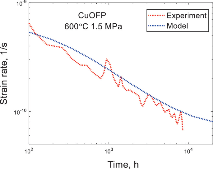 A line graph of strain rate versus time has 2 descending lines for copper O F P. The experimental line exhibits a decreasing trend with fluctuations, while the model line presents a consistent and steady decline over time.