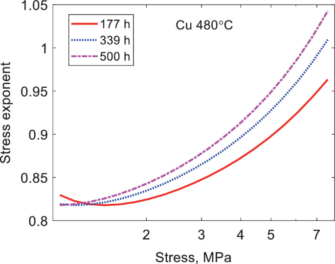 A line graph of stress exponent versus stress plots concave upward ascending curves for 177, 339 and 500 hours from bottom to top.
