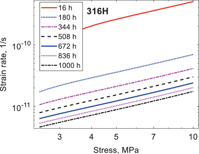 A line graph of strain rate versus stress plots 7 ascending lines for 16, 18, 344, 508, 672, 836, and 1000 hours, with the line corresponding to 16 hours exhibiting the highest strain rate.