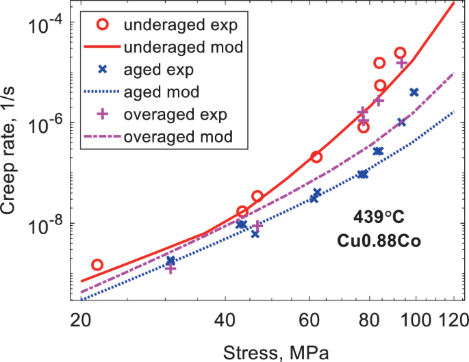 A scatterplot of creep rate versus stress plots experimental datasets for alloy C u 0.88 C o in underaged, aged, and overaged conditions. A concave upward-ascending curve fits each dataset.