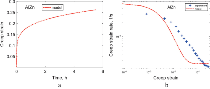 2 graphs. a. of creep strain versus time has one increasing curve for the model, b. creep strain rate versus creep strain has a decreasing S-shaped curve for the model and the scatter plot plots a decreasing trend for the experiment.