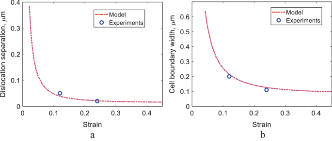 2 line graphs. a. Dislocation separation versus strain has an L shaped decreasing curve for the model and 2 points for experiments. b. of cell boundary width versus strain has an L shaped decreasing line for the model with 2 points for experiments.